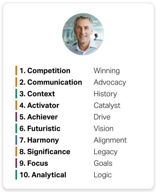 List of CliftonStrengths and their definitions